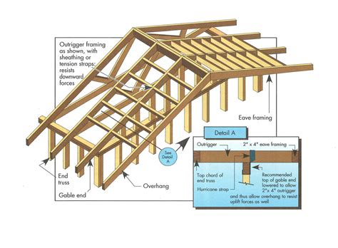 metal bracing gable end of house|gable roof overhang requirements.